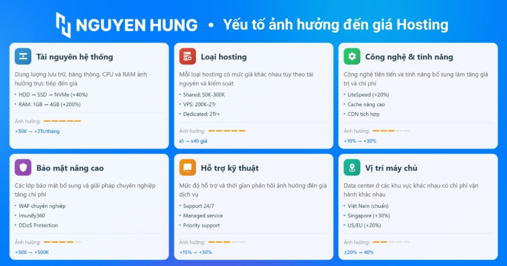 Những yếu tố ảnh hưởng đến giá Hosting