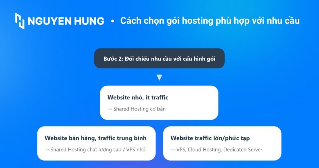 Đối chiếu nhu cầu với cấu hình gói hosting