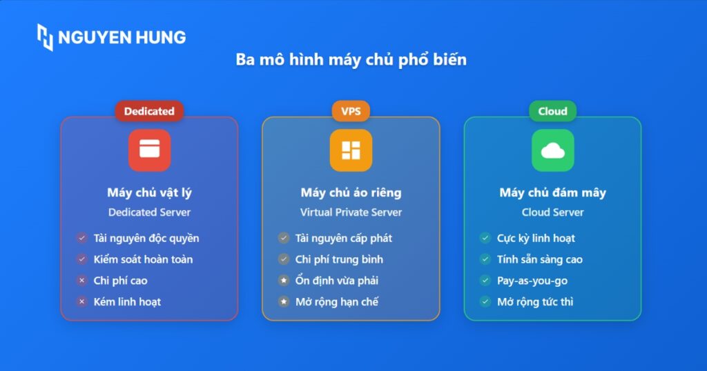 Cloud Server với hai loại máy chủ quen thuộc là Dedicated Server và VPS