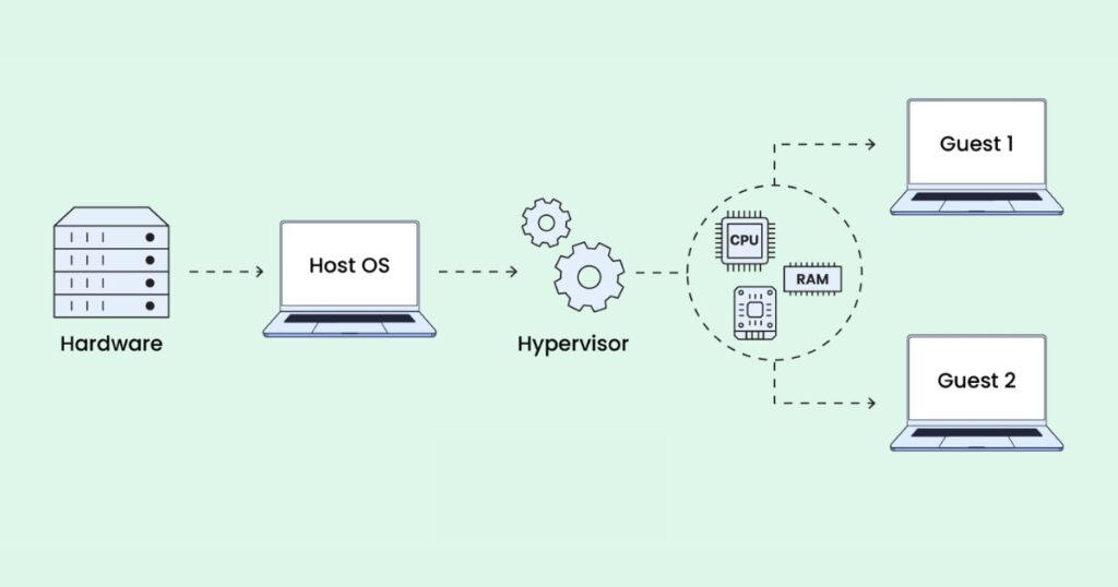 Cơ chế hoạt động của VPS