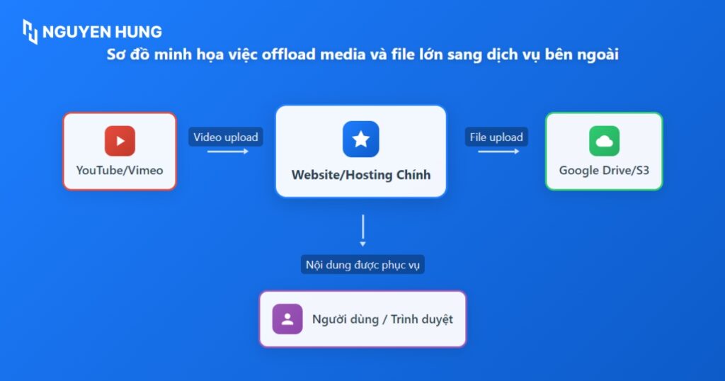 Nên ưu tiên sử dụng dịch vụ lưu trữ bên ngoài