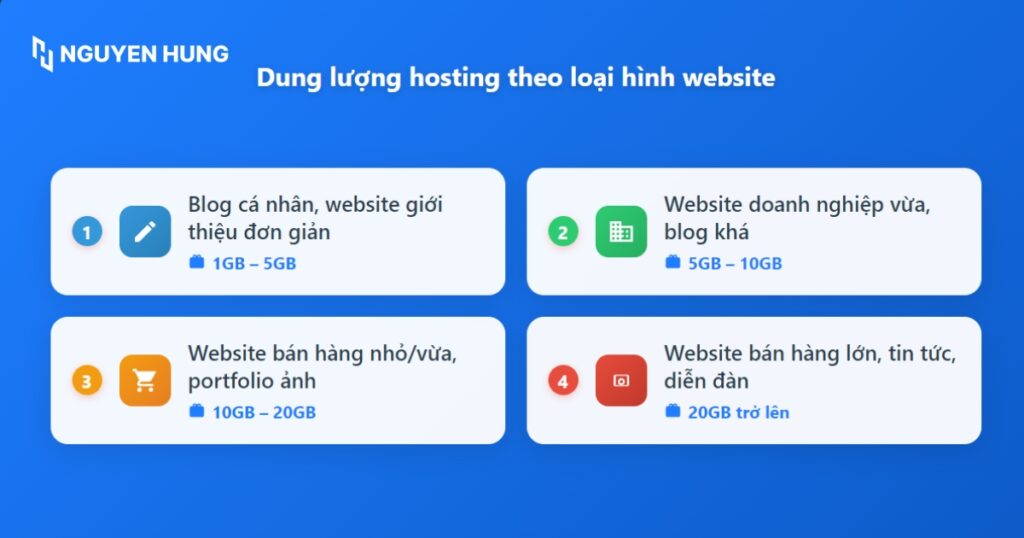 Dung lượng Hosting cho mỗi loại website là khác nhau