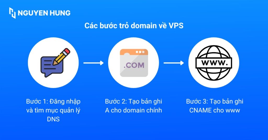 Các bước dưới đây áp dụng chung cho hầu hết các giao diện Quản lý DNS của nhà cung cấp tên miền