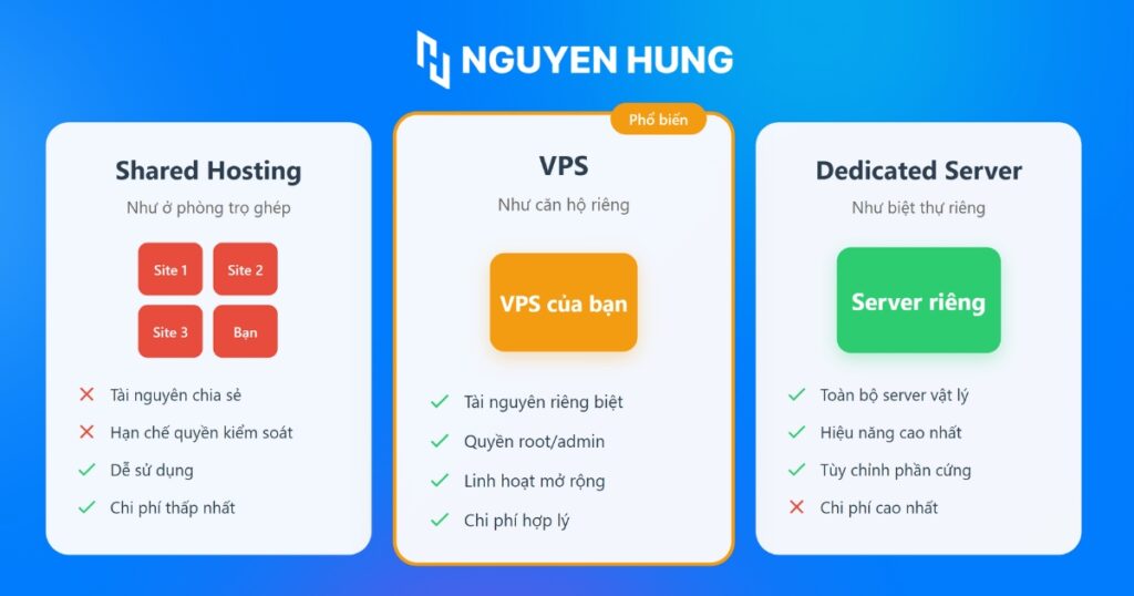Phân biệt VPS với shared hosting và dedicated server