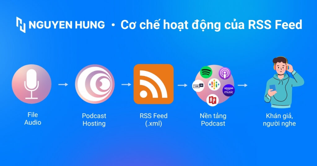 Cơ chế hoạt động của RSS Feed