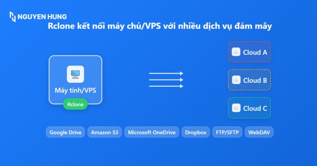 Rclone kết nối máy chủ với nhiều dịch vụ đám mây