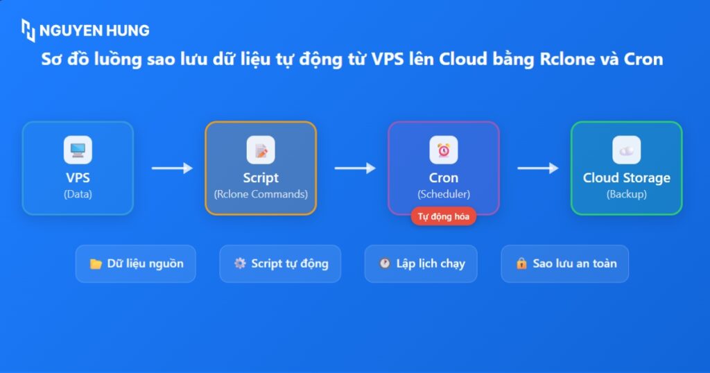 Sơ đồ luồng sao lưu dữ liệu tự động từ VPS lên Cloud bằng Rclone và Cron
