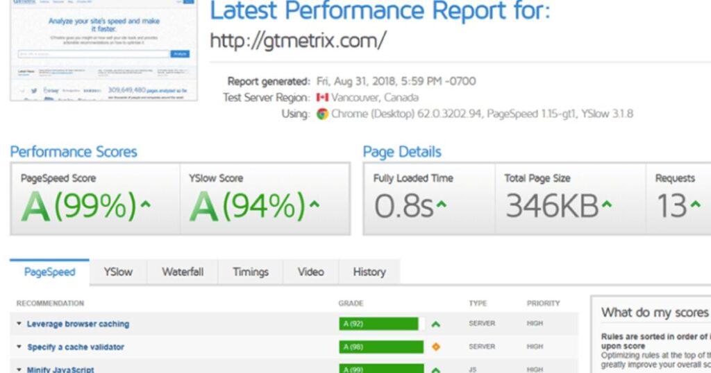 Kết quả phân tích tốc độ website từ GTmetrix