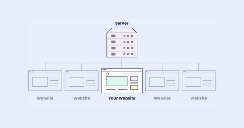 Shared Hosting hoạt động dựa trên cơ chế chia sẻ tài nguyên nhiều website