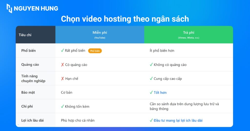 Chọn video hosting theo ngân sách