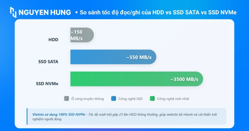 So sánh tốc độ đọc/ghi tuần tự của HDD vs SSD SATA vs SSD NVMe