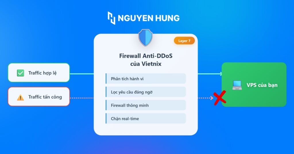 Luồng traffic đi qua hệ thống Firewall Anti-DDoS trước khi đến VPS khách hàng
