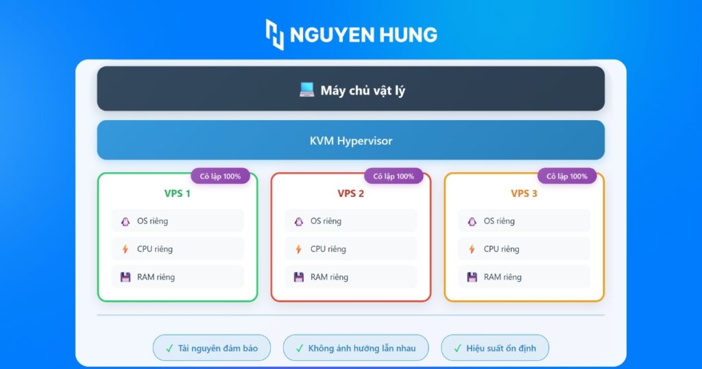 Sơ đồ kiến trúc đơn giản của máy chủ vật lý với KVM hypervisor