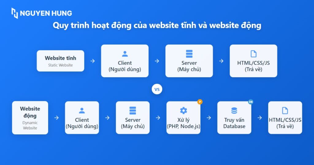 Một website động thường tốn tài nguyên gấp nhiều lần một website tĩnh