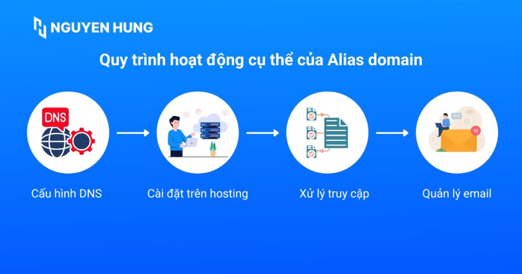 Quy trình hoạt động của Alias domain