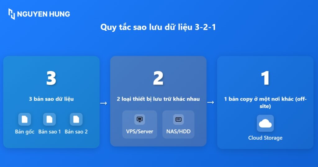 Sơ đồ minh họa quy tắc 3-2-1: 3 bản sao dữ liệu, 2 trên thiết bị tại chỗ, 1 trên cloud storage