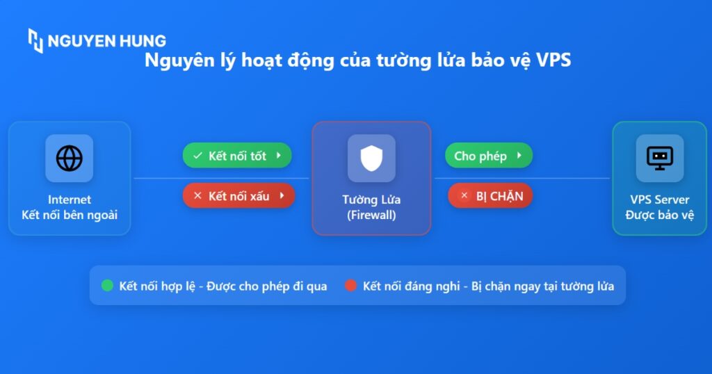 Sử dụng tường lửa để kiểm soát truy cập
