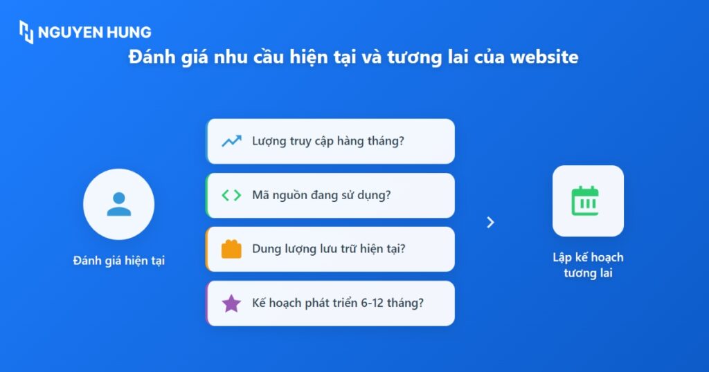 Đánh giá nhu cầu hiện tại và tương lai của website