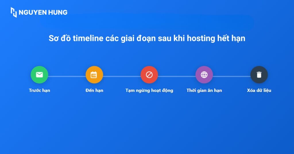Các giai đoạn sau khi hosting hết hạn