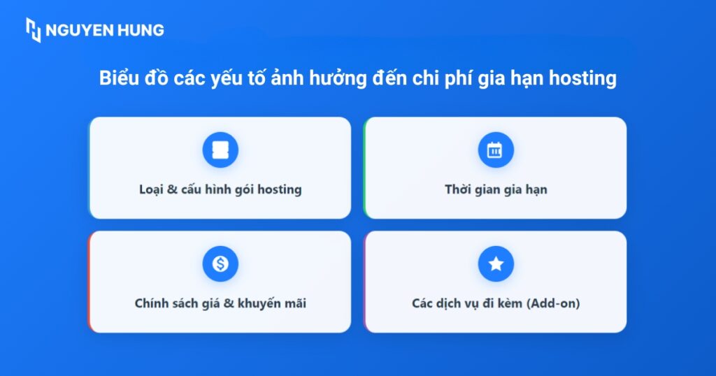 Có nhiều yếu tố ảnh hưởng đến chi phí gia hạn hosting