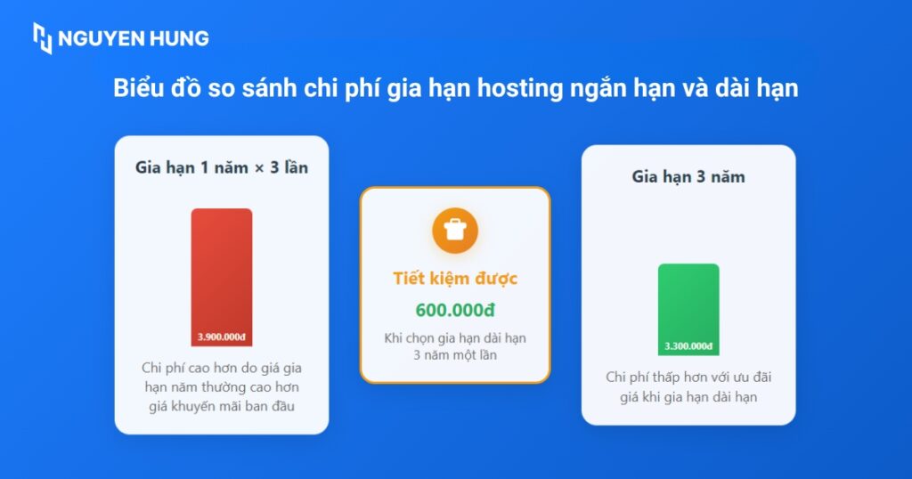 Chi phí gia hạn hosting ngắn hạn và dài hạn có sự chênh lệch đáng kể