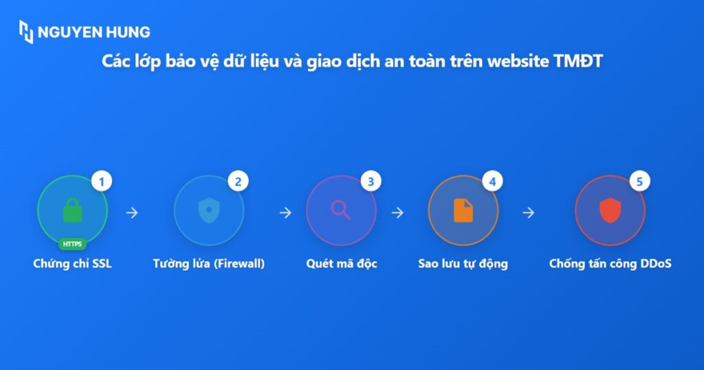 Vietnix tích hợp sẵn nhiều lớp bảo vệ như SSL miễn phí, tường lửa chống DDoS và công cụ quét mã độc Imunify360