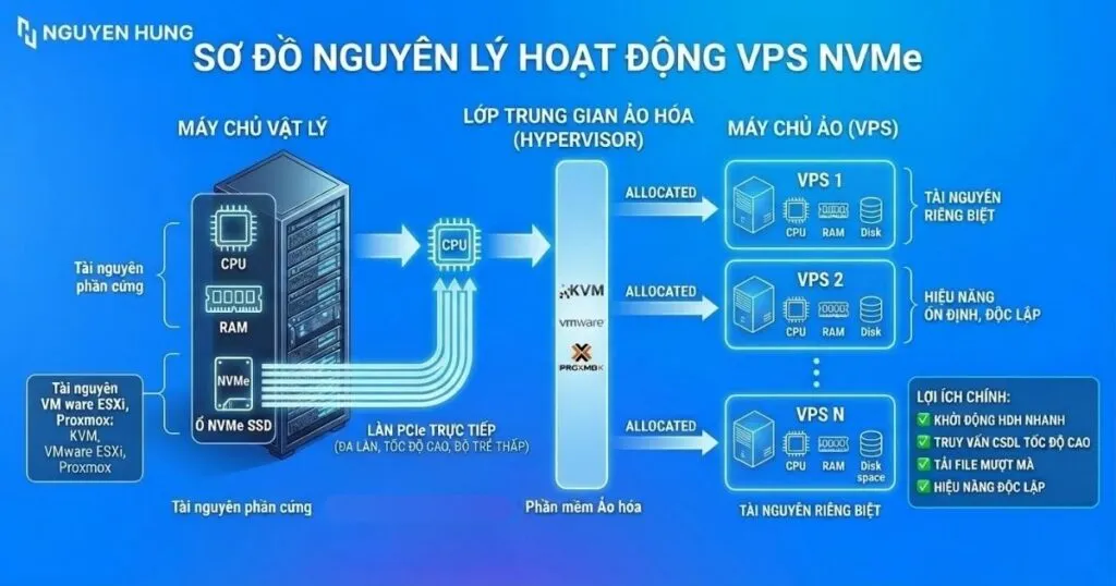 Nguyên lý hoạt động của hệ thống NVMe VPS