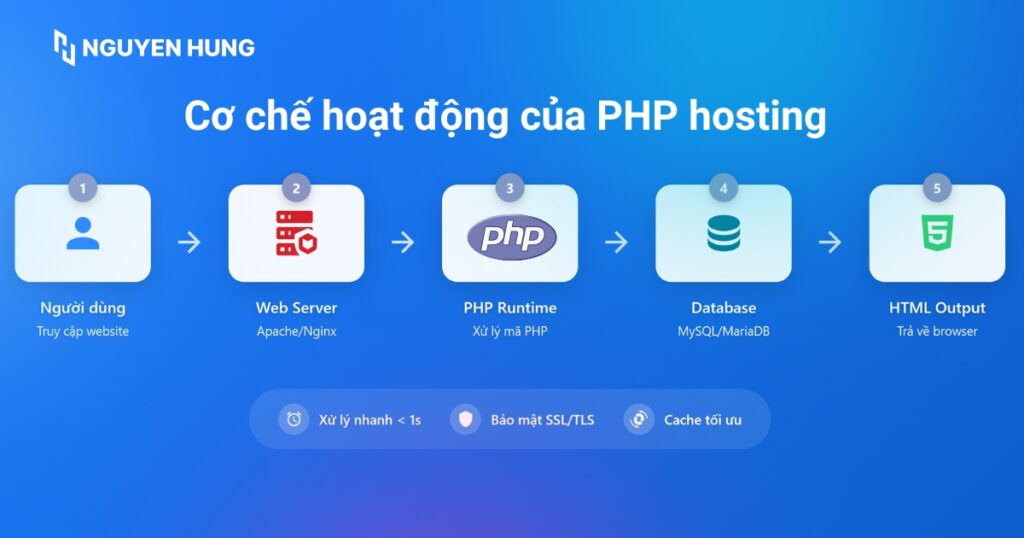 Cơ chế hoạt động của PHP hosting