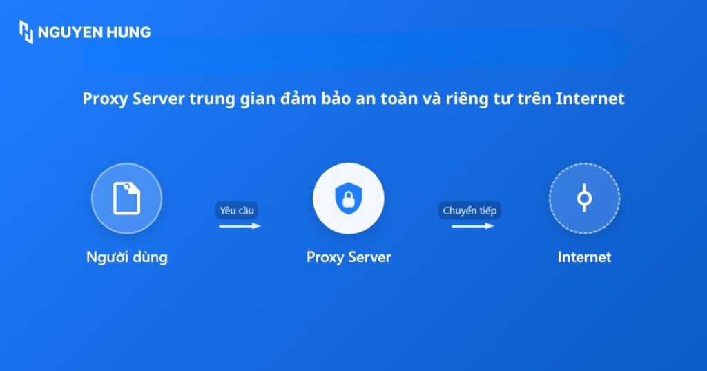 Mọi yêu cầu truy cập website từ máy tính của bạn sẽ được gửi đến proxy trước