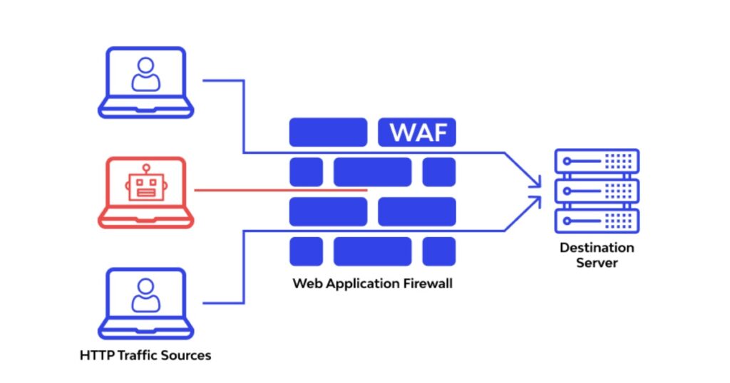 Tường lửa ứng dụng web giúp chặn các kỹ thuật tấn công