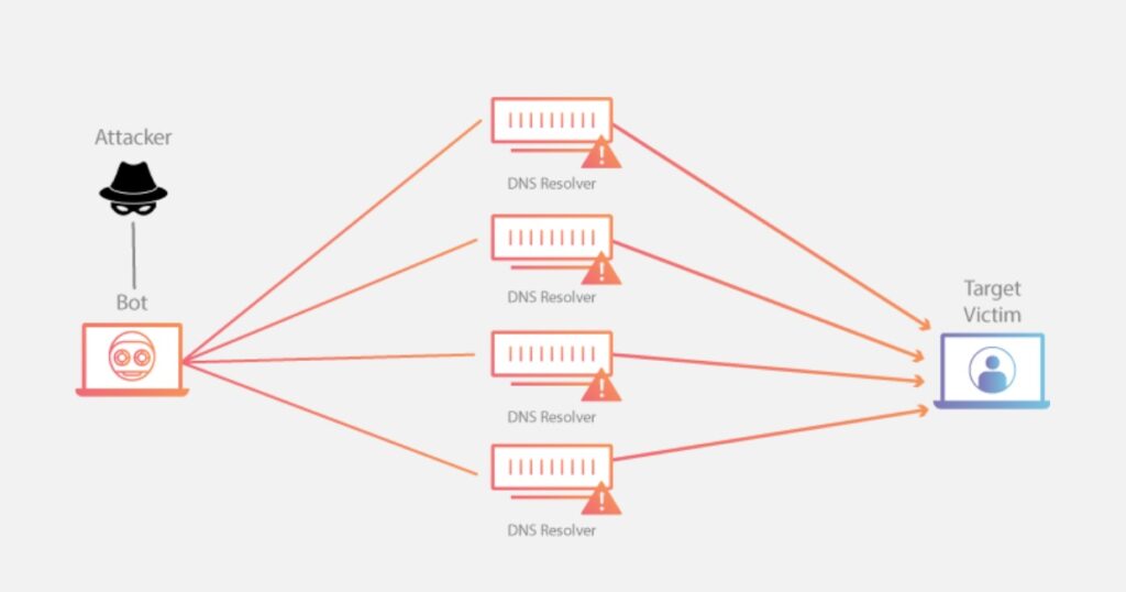 DNS Amplification là một dạng tấn công khuếch đại và phản xạ: