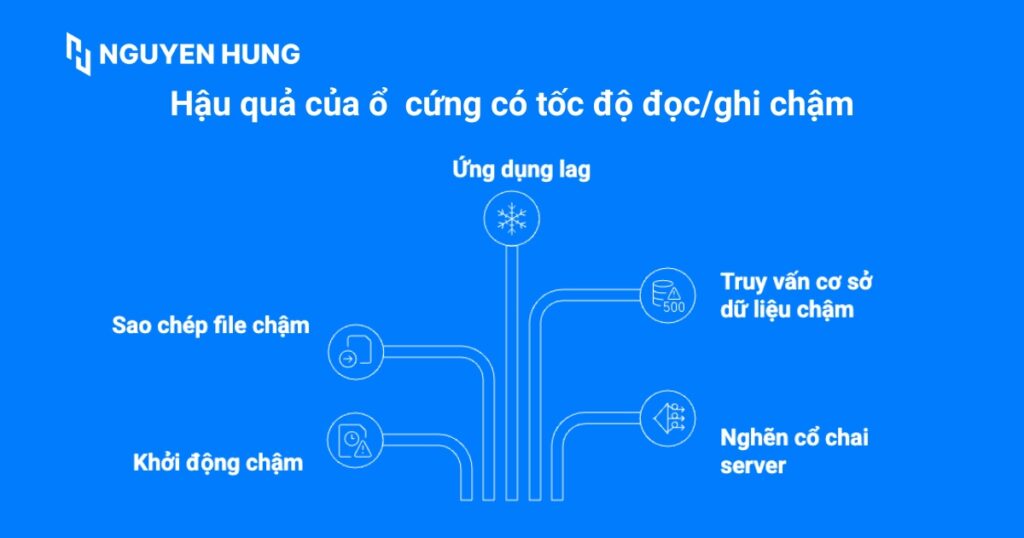 Ổ cứng có tốc độ đọc/ghi chậm sẽ gây ra nhiều hậu quả tiêu cực