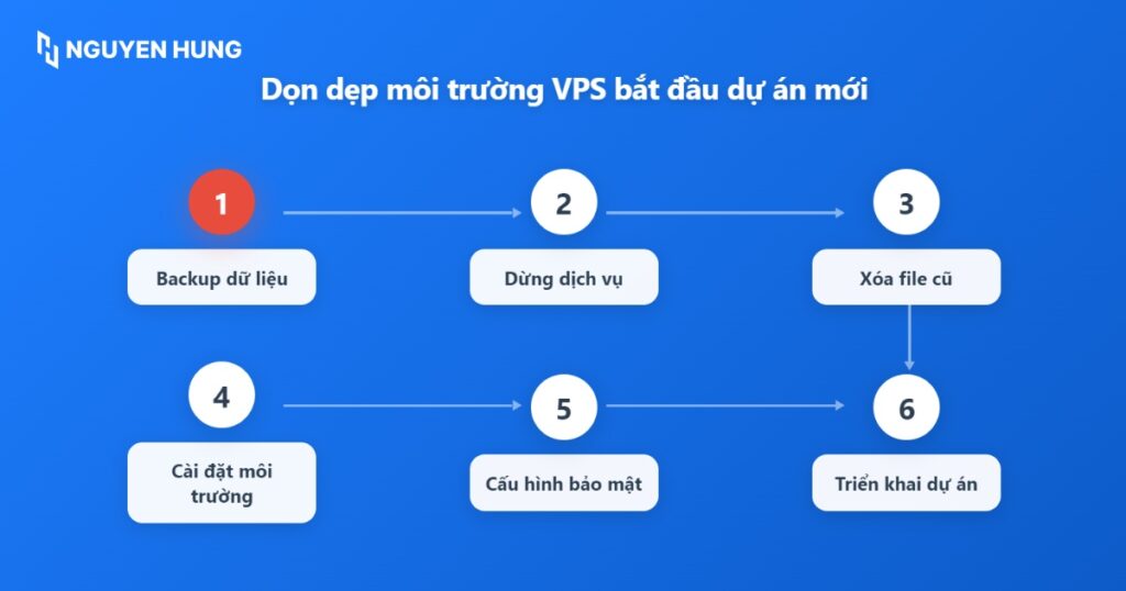 Dọn dẹp môi trường VPS để bắt đầu cho một dự án mới
