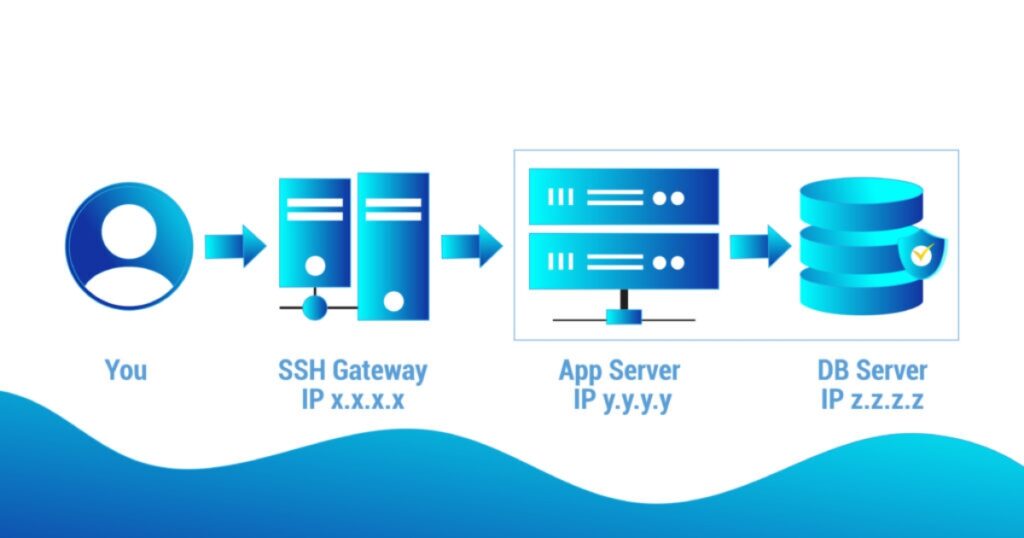 SSH Jump Host đóng vai trò cổng vào duy nhất từ Internet vào mạng riêng.