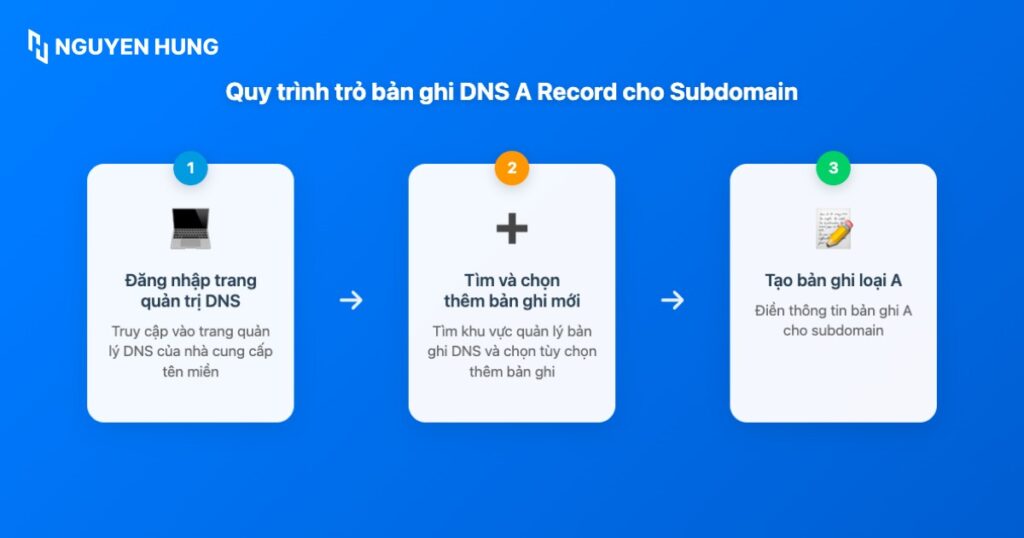 Quy trình trỏ bản ghi DNS loại A cho Subdomain