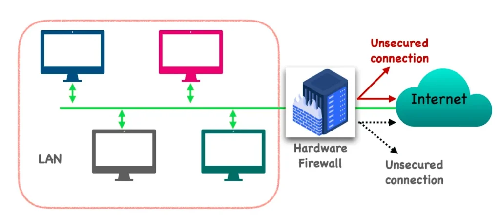 Firewall cứng (Hardware Firewall) (Nguồn: Internet)