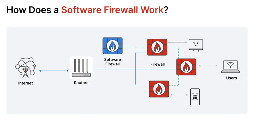 Firewall mềm (Software Firewall) (Nguồn: Internet)