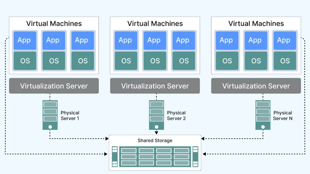 Ảo hóa lưu trữ (Storage Virtualization) (Nguồn: Internet)