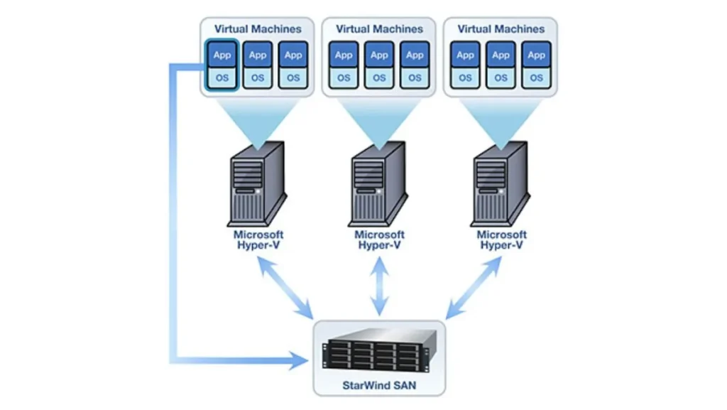 Ảo hóa máy chủ (Server Virtualization)