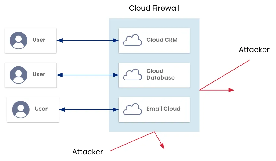 Firewall đám mây (Cloud Firewall) (Nguồn: Internet)