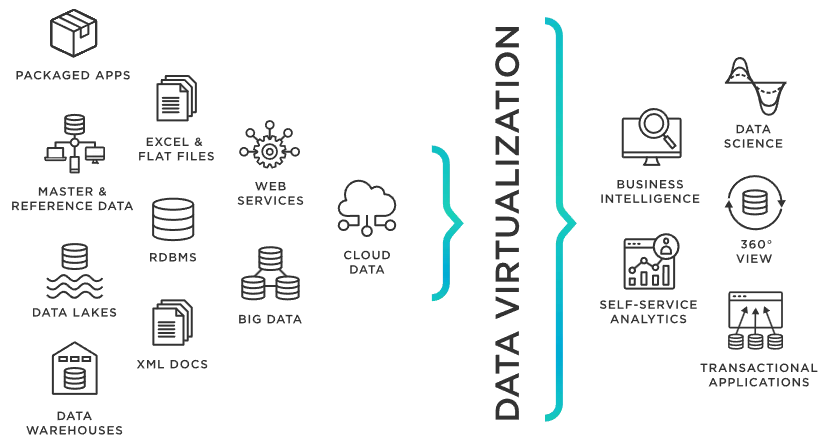 Ảo hoá dữ liệu (Data Virtualization) (Nguồn: Internet)
