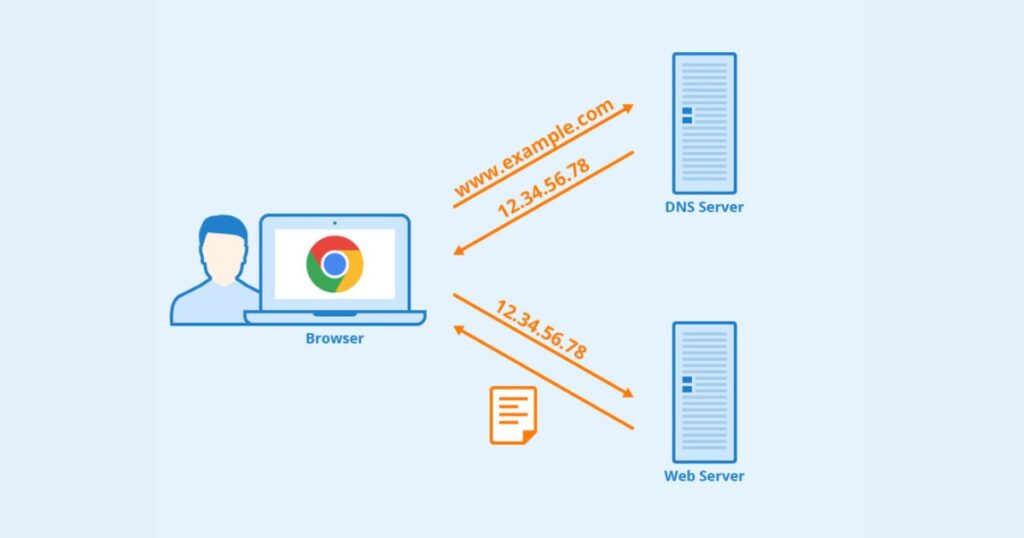 Dựa trên địa chỉ IP đã nhận, trình duyệt thiết lập liên lạc với máy chủ web và hiển thị nội dung trang web
