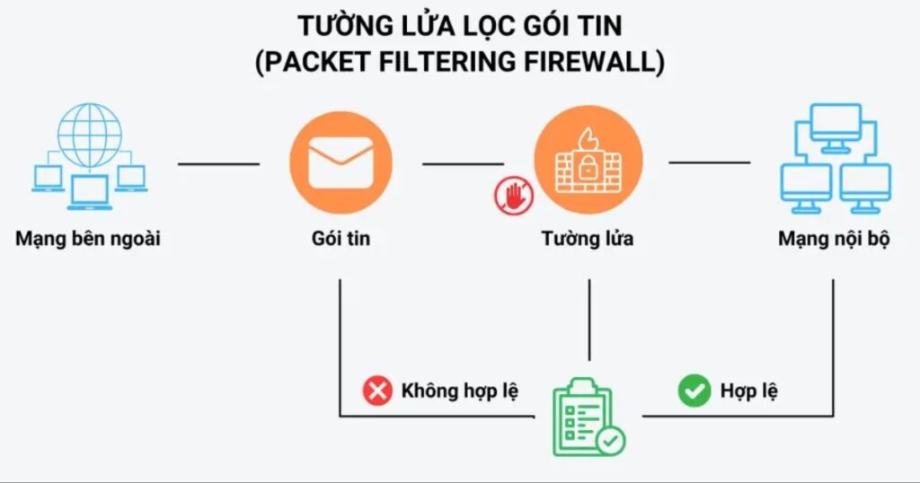 Packet-filtering firewall (Tường lửa lọc gói tin) (Nguồn: Internet)