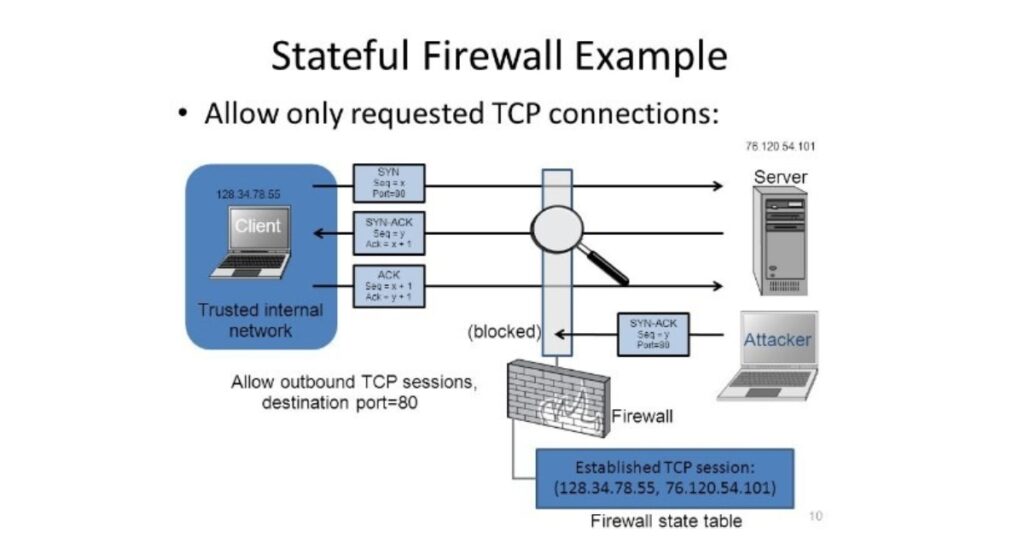 Stateful inspection firewall (Tường lửa kiểm tra trạng thái) (Nguồn: Internet)