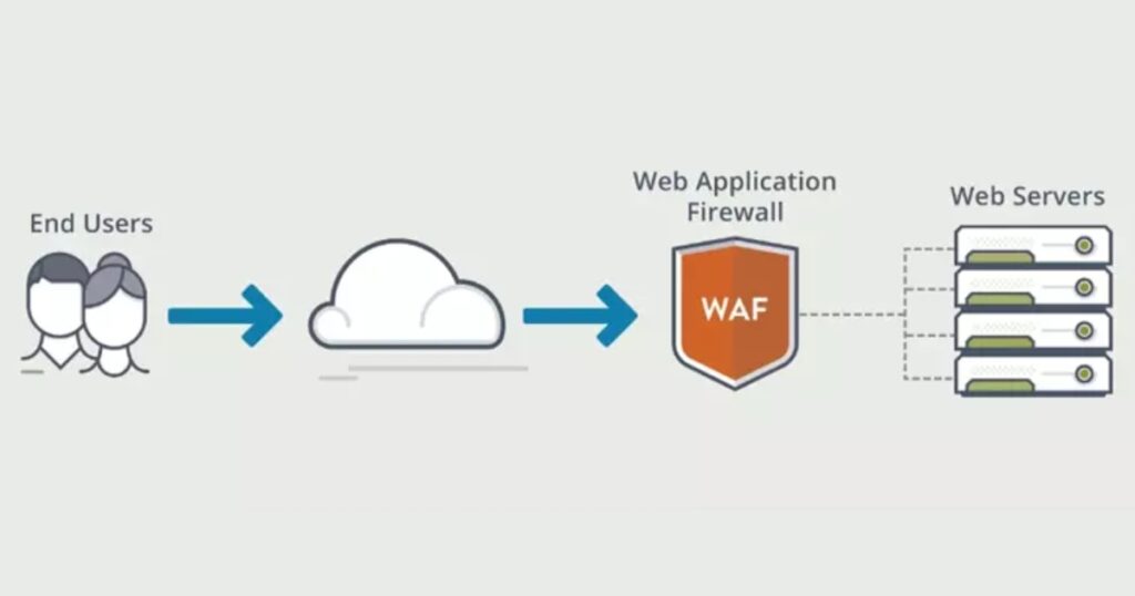Firewall ứng dụng web (WAF) (Nguồn: Internet)