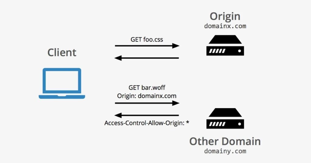 Cơ chế hoạt động của CORS 
