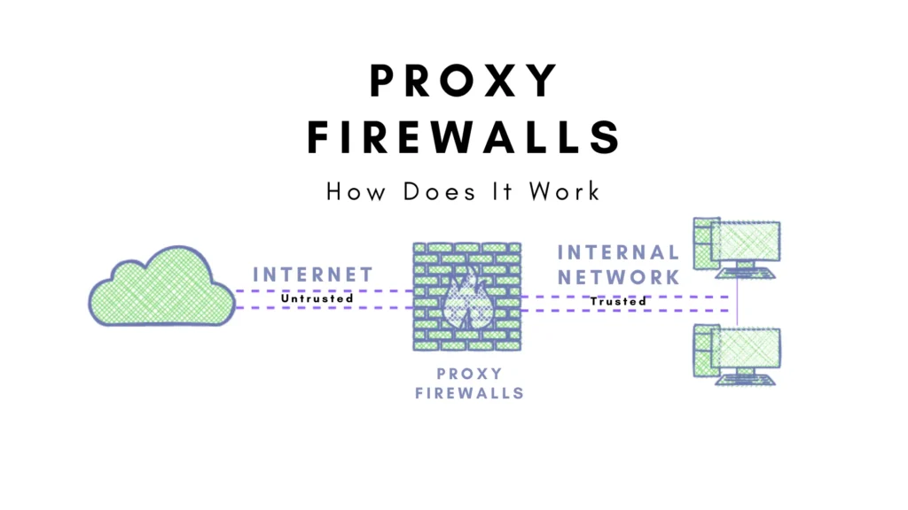 Proxy firewall (Tường lửa proxy) (Nguồn: Internet)