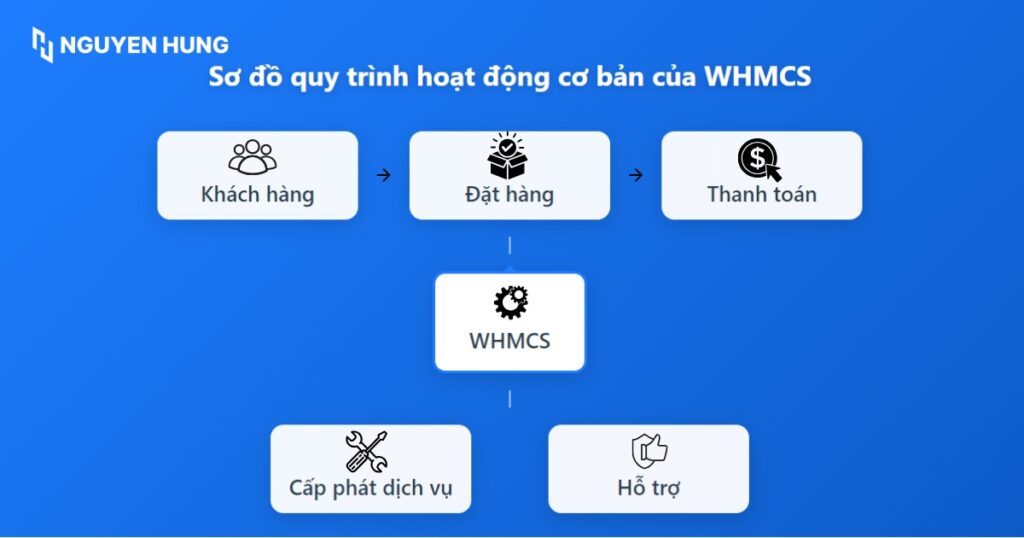 Quy trình tự động cấp phát dịch vụ khi có đơn hàng