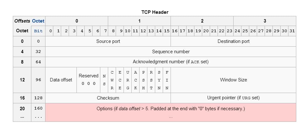 Ví dụ 2: Kiểm tra độ dài IP Header (4 bit đầu IP Header)