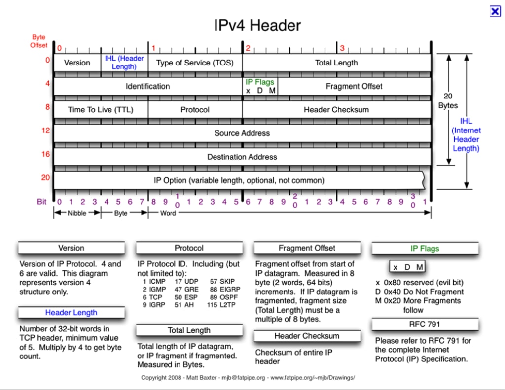 Trường Protocol trong IP Header (byte thứ 9) phải có giá trị là 6.